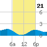 Lawma tide chart for Tuesday, February 21, 2023