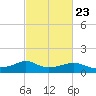 Lawma tide chart for Thursday, February 23, 2023