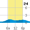 Lawma tide chart for Friday, February 24, 2023