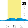 Lawma tide chart for Saturday, February 25, 2023