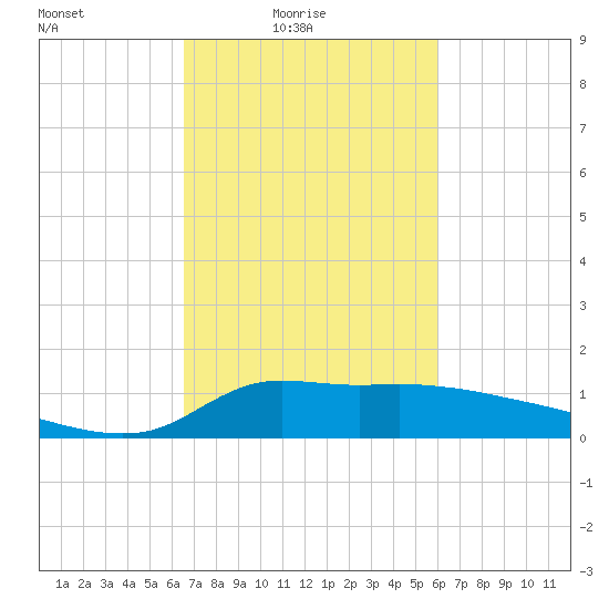 Lawma tide chart for Sunday, February 26, 2023