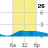 Lawma tide chart for Sunday, February 26, 2023
