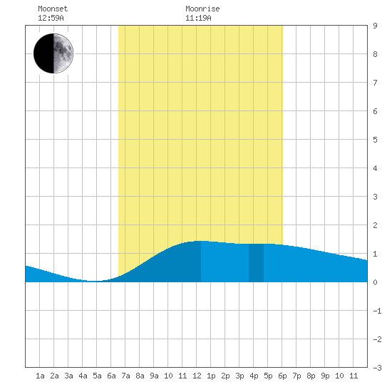 Lawma tide chart for Monday, February 27, 2023