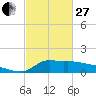 Lawma tide chart for Monday, February 27, 2023