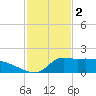 Lawma tide chart for Thursday, February 2, 2023