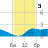 Lawma tide chart for Friday, February 3, 2023