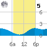 Lawma tide chart for Sunday, February 5, 2023
