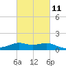 Lawma tide chart for Saturday, March 11, 2023