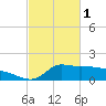 Lawma tide chart for Wednesday, March 1, 2023