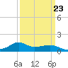 Lawma tide chart for Thursday, March 23, 2023