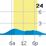 Lawma tide chart for Friday, March 24, 2023