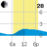 Lawma tide chart for Tuesday, March 28, 2023