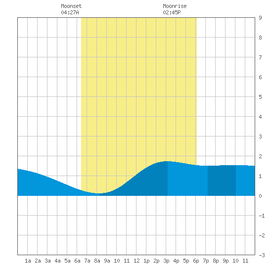 Lawma tide chart for Friday, March 3, 2023