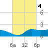 Lawma tide chart for Saturday, March 4, 2023