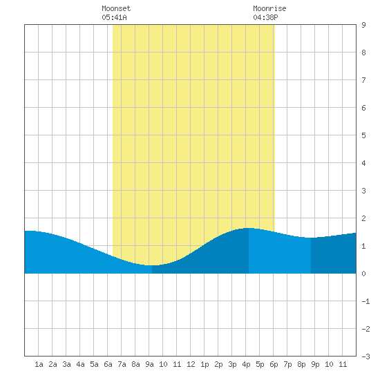 Lawma tide chart for Sunday, March 5, 2023