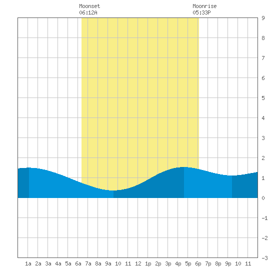 Lawma tide chart for Monday, March 6, 2023