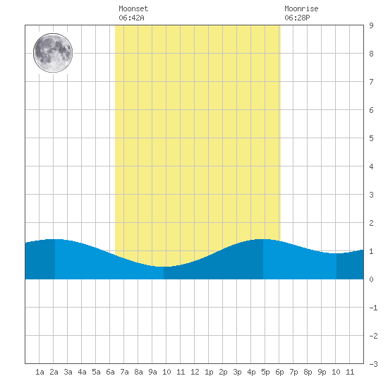 Lawma tide chart for Tuesday, March 7, 2023