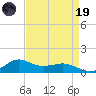 Lawma tide chart for Wednesday, April 19, 2023