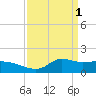 Lawma tide chart for Saturday, April 1, 2023
