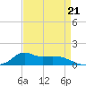 Lawma tide chart for Friday, April 21, 2023