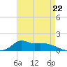Lawma tide chart for Saturday, April 22, 2023