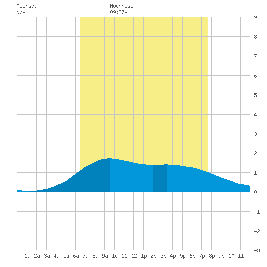 Lawma tide chart for Monday, April 24, 2023