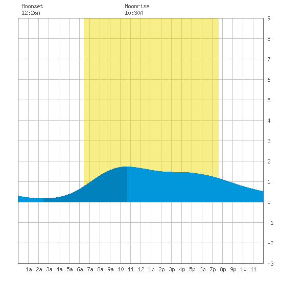 Lawma tide chart for Tuesday, April 25, 2023