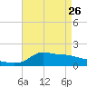 Lawma tide chart for Wednesday, April 26, 2023