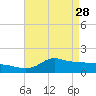 Lawma tide chart for Friday, April 28, 2023