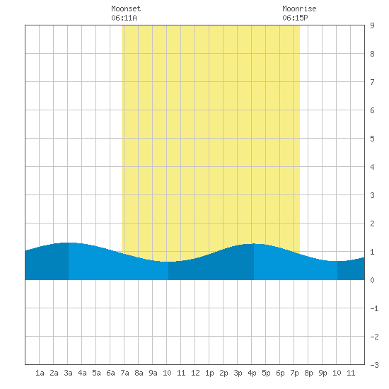 Lawma tide chart for Tuesday, April 4, 2023