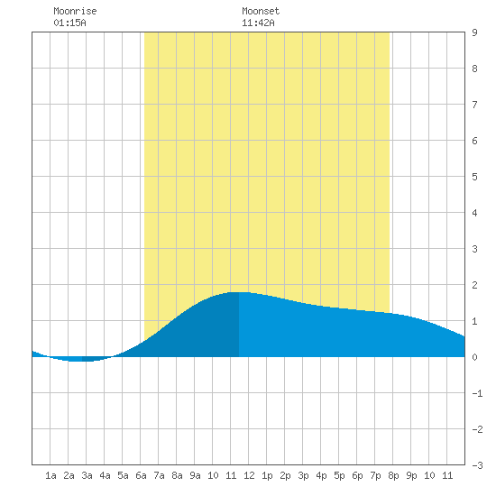 Lawma tide chart for Thursday, May 11, 2023