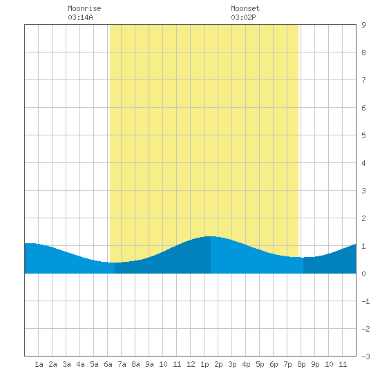 Lawma tide chart for Sunday, May 14, 2023