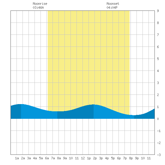 Lawma tide chart for Monday, May 15, 2023