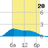 Lawma tide chart for Saturday, May 20, 2023