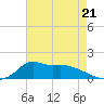 Lawma tide chart for Sunday, May 21, 2023
