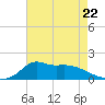 Lawma tide chart for Monday, May 22, 2023
