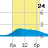 Lawma tide chart for Wednesday, May 24, 2023