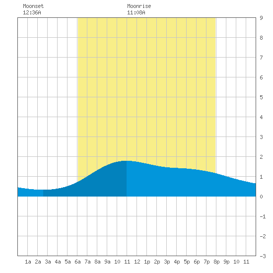 Lawma tide chart for Thursday, May 25, 2023
