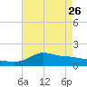 Lawma tide chart for Friday, May 26, 2023