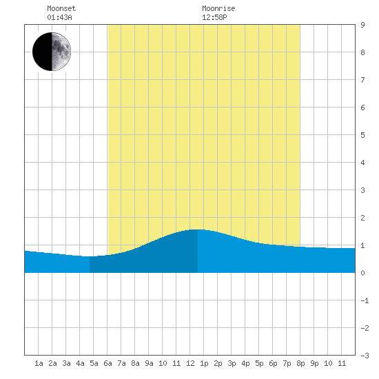 Lawma tide chart for Saturday, May 27, 2023