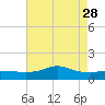 Lawma tide chart for Sunday, May 28, 2023