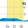 Lawma tide chart for Wednesday, May 31, 2023