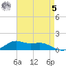 Lawma tide chart for Friday, May 5, 2023