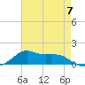 Lawma tide chart for Sunday, May 7, 2023