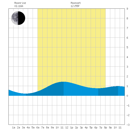 Lawma tide chart for Saturday, June 10, 2023