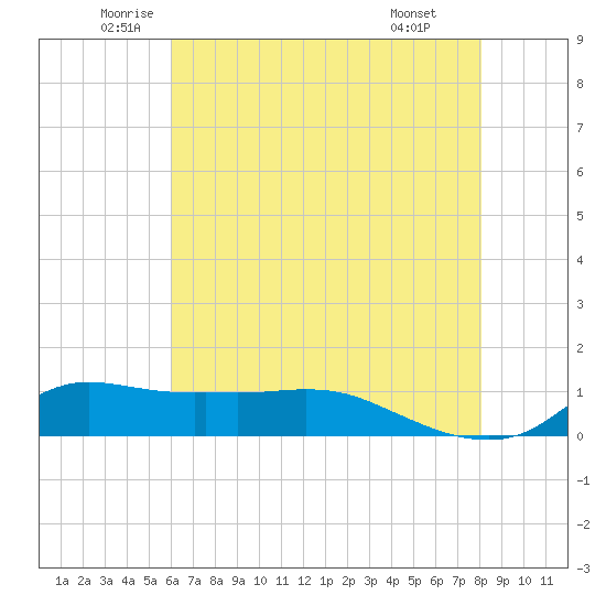 Lawma tide chart for Tuesday, June 13, 2023