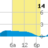 Lawma tide chart for Wednesday, June 14, 2023