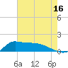 Lawma tide chart for Friday, June 16, 2023