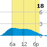 Lawma tide chart for Sunday, June 18, 2023