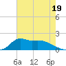 Lawma tide chart for Monday, June 19, 2023